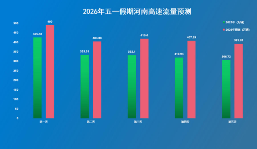 免費5天！擁堵預測